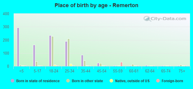 Place of birth by age -  Remerton