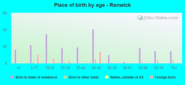 Place of birth by age -  Renwick