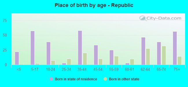 Place of birth by age -  Republic