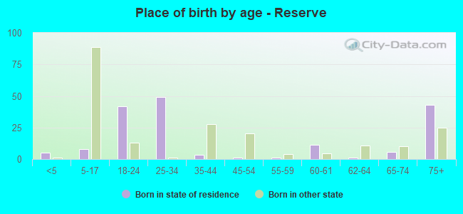 Place of birth by age -  Reserve