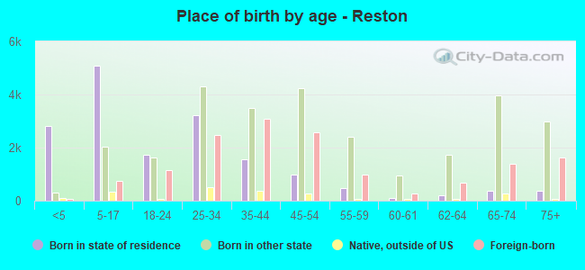 Place of birth by age -  Reston