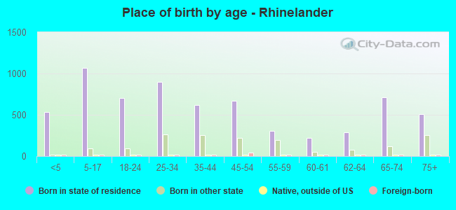 Place of birth by age -  Rhinelander