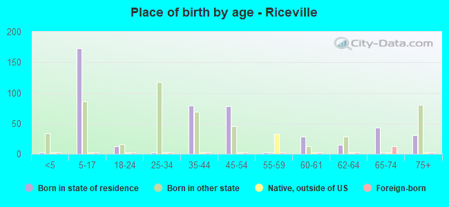 Place of birth by age -  Riceville