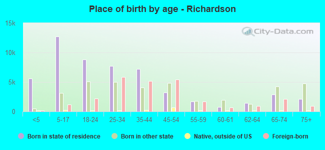 Place of birth by age -  Richardson