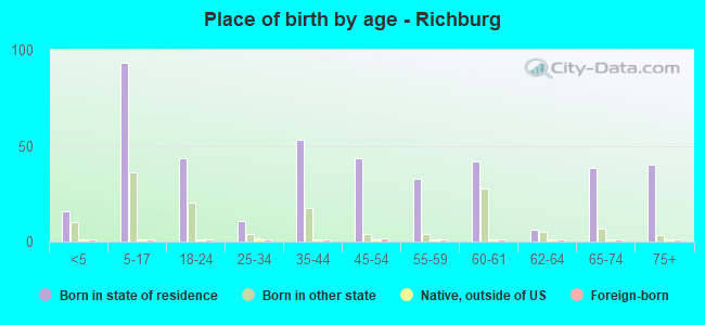 Place of birth by age -  Richburg