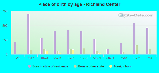 Place of birth by age -  Richland Center