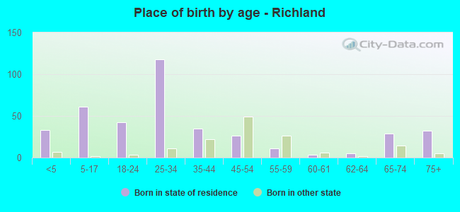 Place of birth by age -  Richland