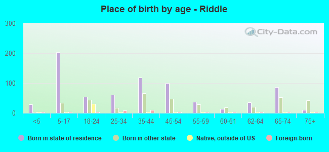 Place of birth by age -  Riddle
