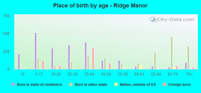 Place of birth by age -  Ridge Manor