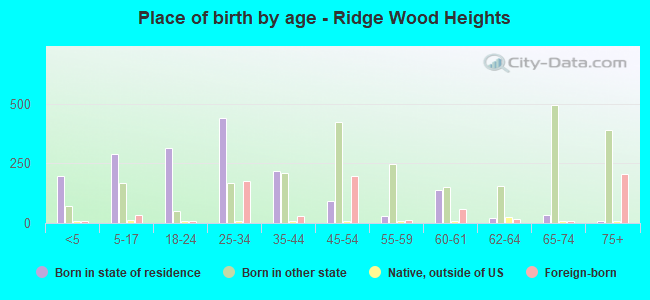 Place of birth by age -  Ridge Wood Heights