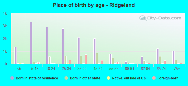 Place of birth by age -  Ridgeland