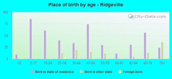 Place of birth by age -  Ridgeville