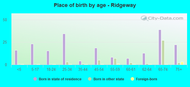 Place of birth by age -  Ridgeway