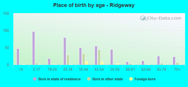 Place of birth by age -  Ridgeway