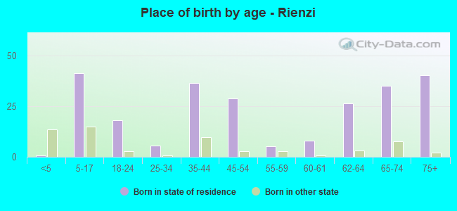 Place of birth by age -  Rienzi