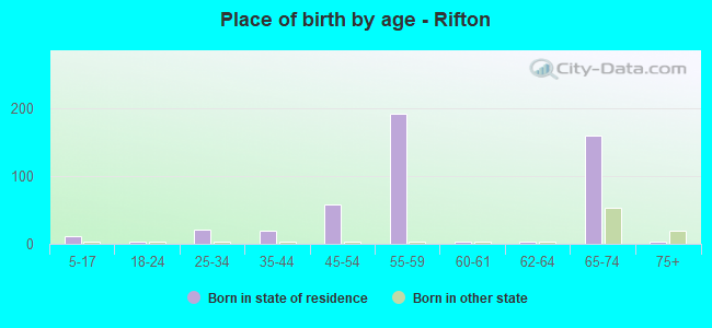 Place of birth by age -  Rifton