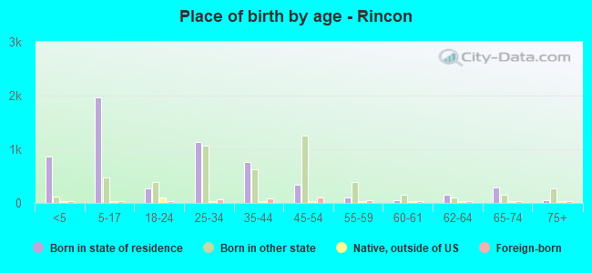 Place of birth by age -  Rincon
