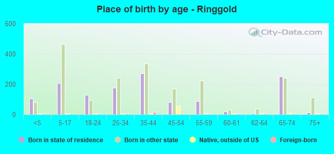 Place of birth by age -  Ringgold