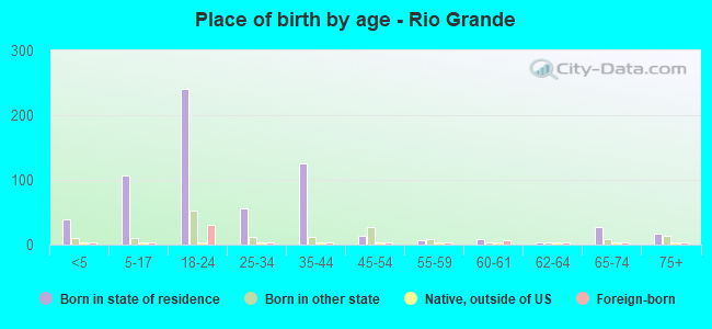 Place of birth by age -  Rio Grande