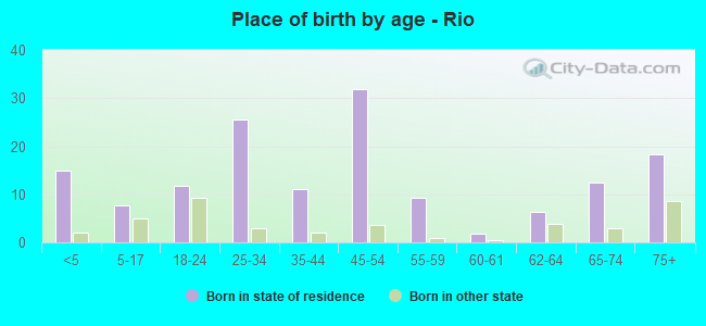 Place of birth by age -  Rio