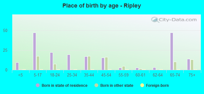 Place of birth by age -  Ripley