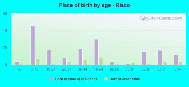 Place of birth by age -  Risco