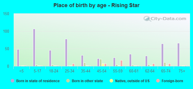 Place of birth by age -  Rising Star