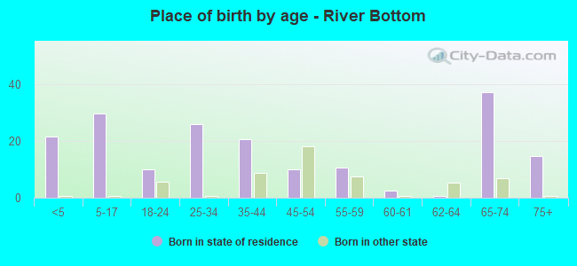 Place of birth by age -  River Bottom