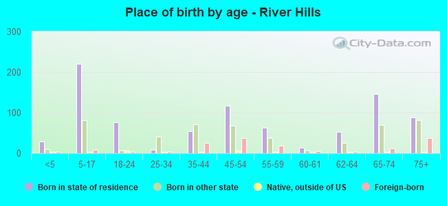 Place of birth by age -  River Hills