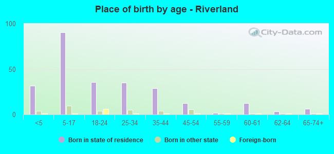 Place of birth by age -  Riverland