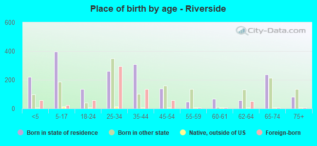 Place of birth by age -  Riverside