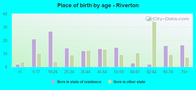 Place of birth by age -  Riverton