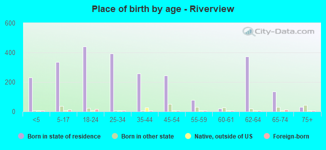 Place of birth by age -  Riverview