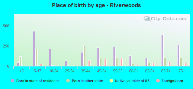 Place of birth by age -  Riverwoods