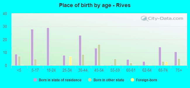 Place of birth by age -  Rives