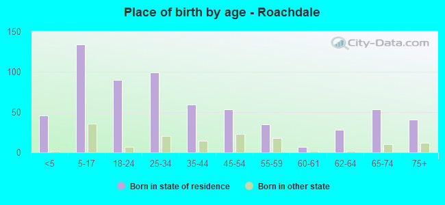 Place of birth by age -  Roachdale
