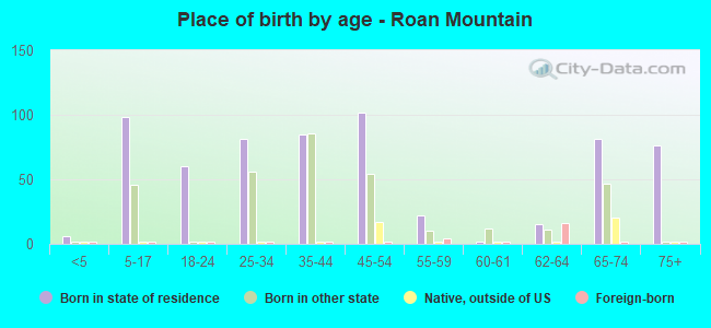 Place of birth by age -  Roan Mountain