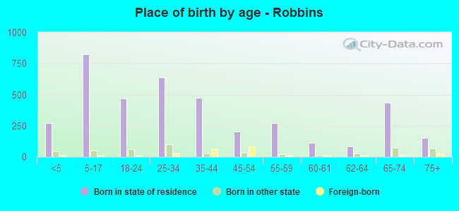 Place of birth by age -  Robbins