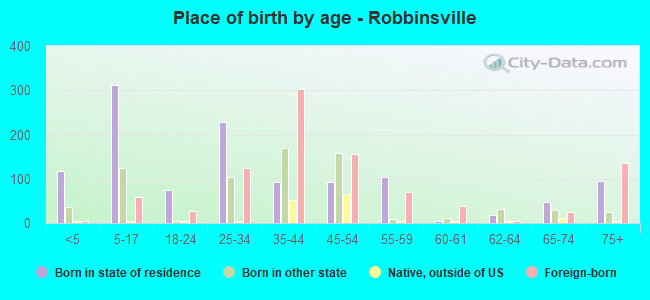 Place of birth by age -  Robbinsville