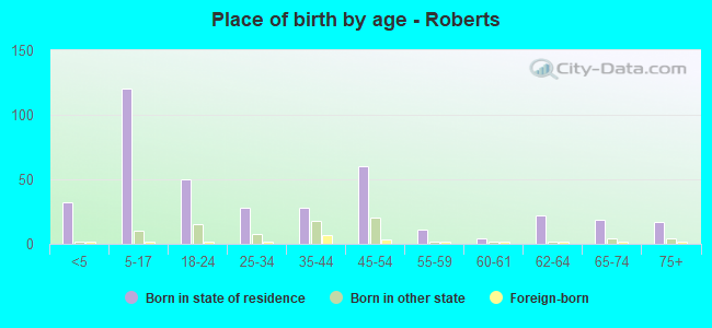 Place of birth by age -  Roberts