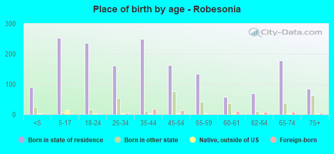 Place of birth by age -  Robesonia
