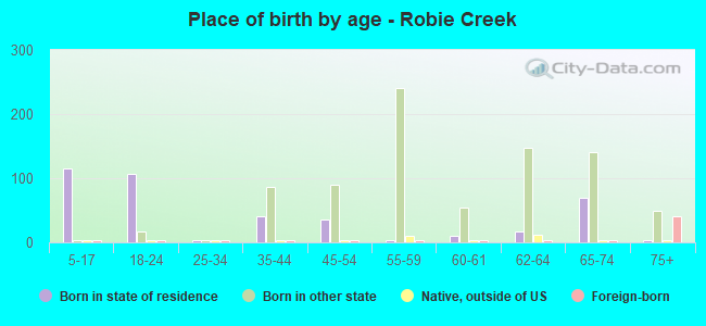 Place of birth by age -  Robie Creek