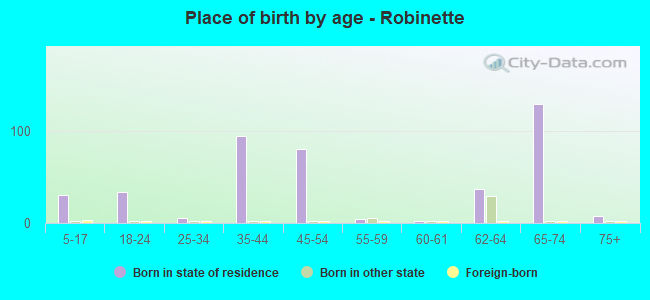 Place of birth by age -  Robinette
