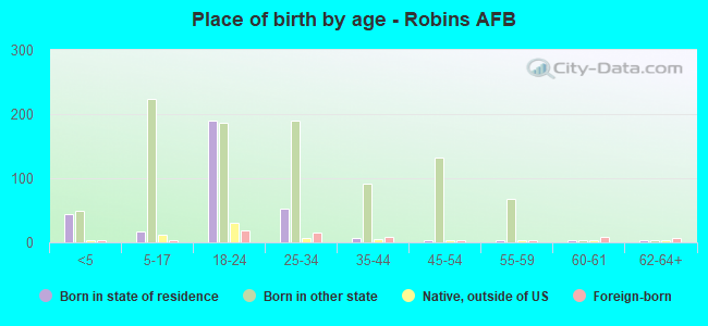 Place of birth by age -  Robins AFB