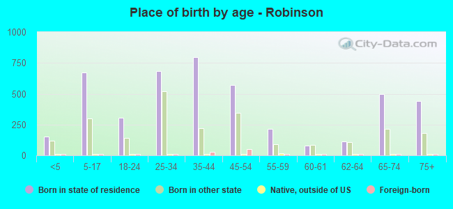 Place of birth by age -  Robinson