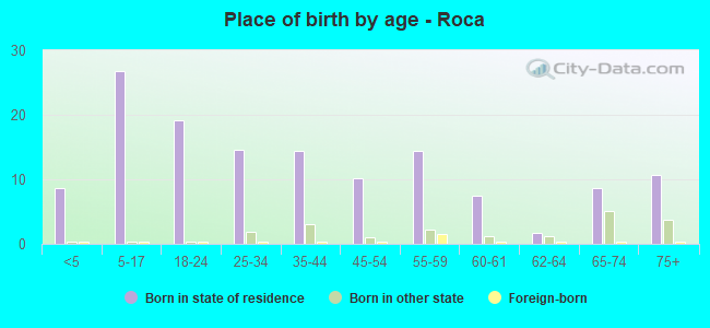Place of birth by age -  Roca