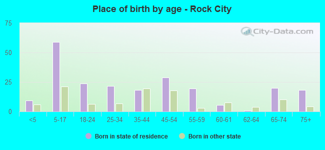 Place of birth by age -  Rock City