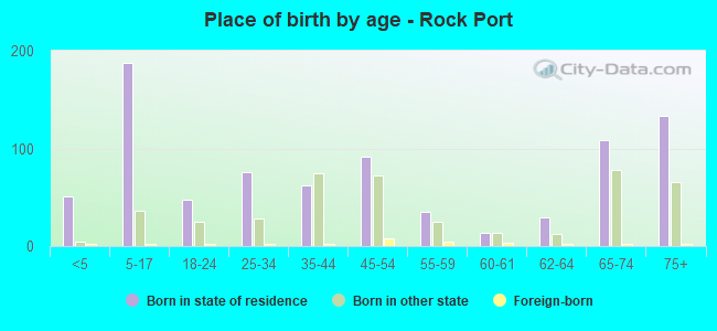 Place of birth by age -  Rock Port