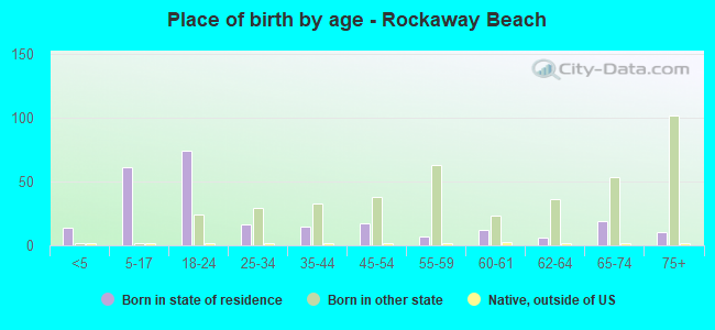 Place of birth by age -  Rockaway Beach