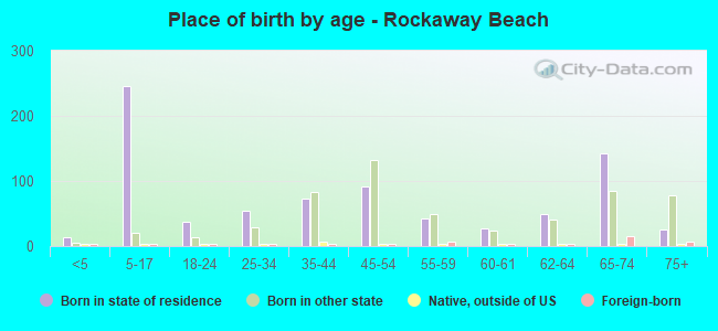 Place of birth by age -  Rockaway Beach